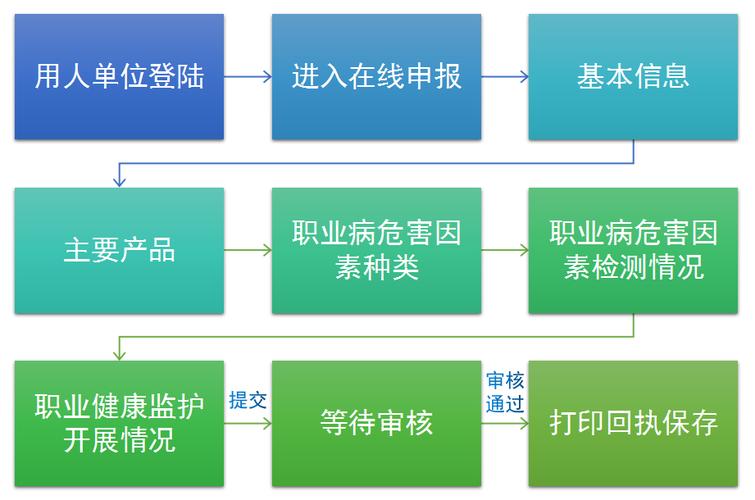 职业病危害项目申报系统，再不掌握就亏大了！