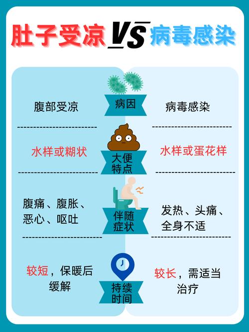 别再傻傻分不清！受凉和病毒拉肚子区别全解析，快速找准病因好得快