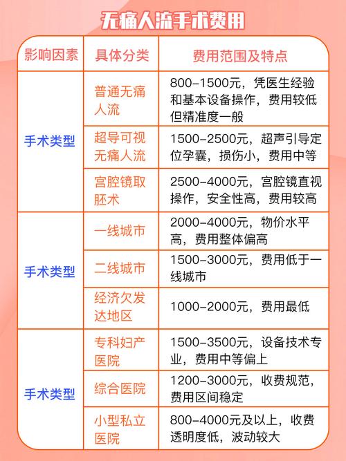无痛人流手术费用大揭秘：轻松了解价格，安心选择无忧
